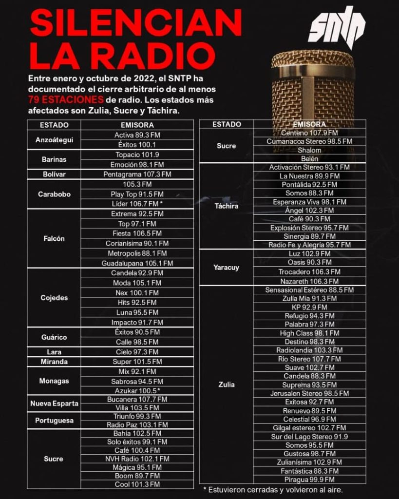 Silencian la radio en Venezuela: 79 estaciones de radio cerradas en 10 meses (+LISTA)